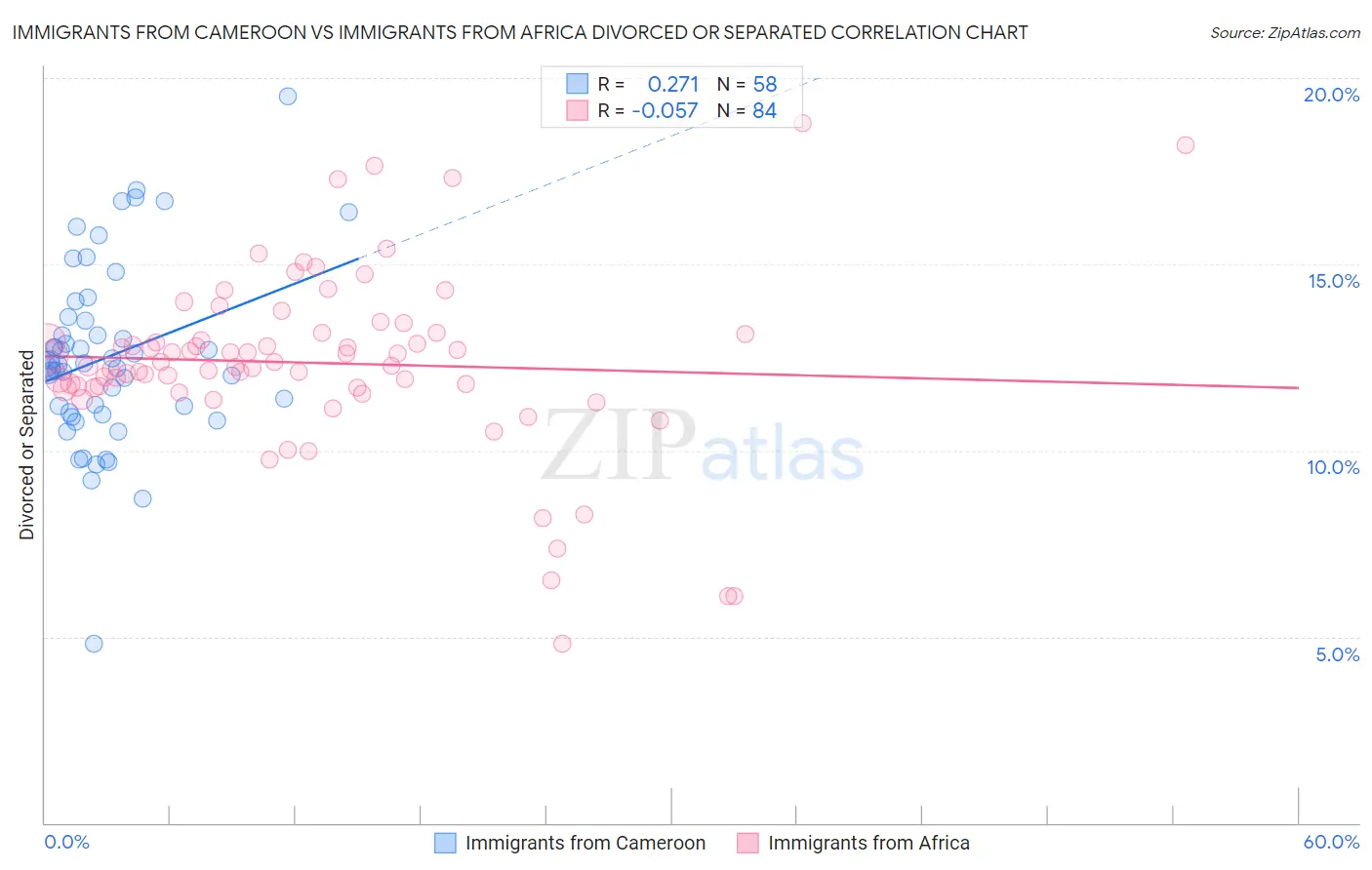 Immigrants from Cameroon vs Immigrants from Africa Divorced or Separated