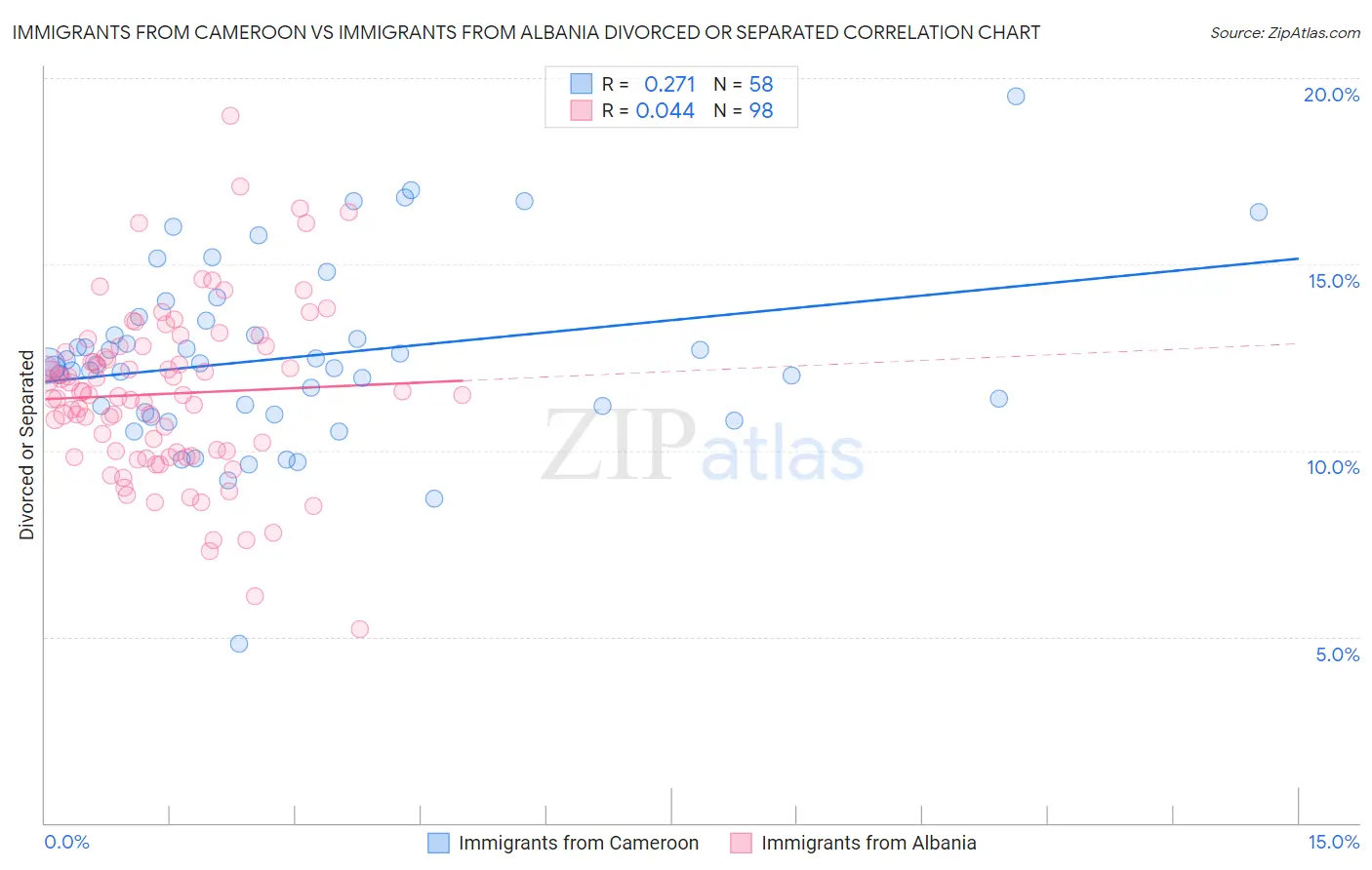 Immigrants from Cameroon vs Immigrants from Albania Divorced or Separated