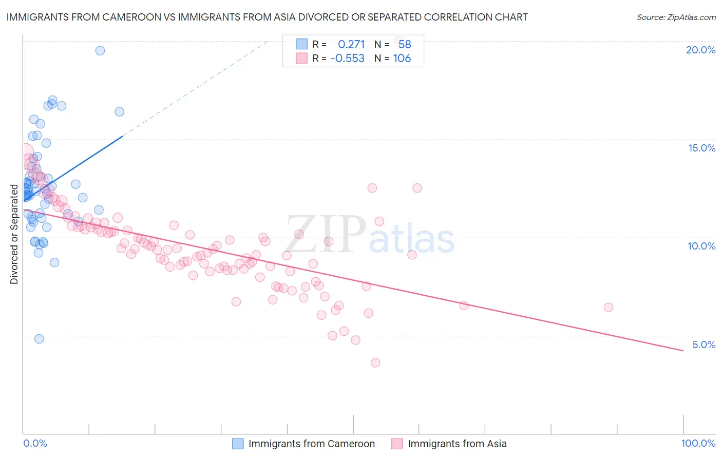Immigrants from Cameroon vs Immigrants from Asia Divorced or Separated