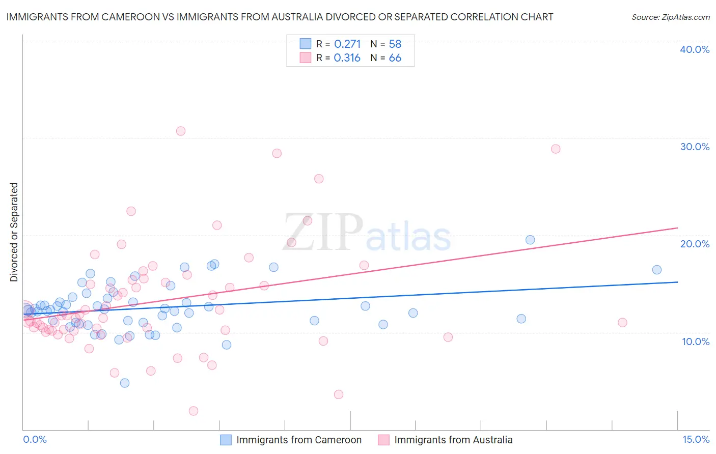 Immigrants from Cameroon vs Immigrants from Australia Divorced or Separated