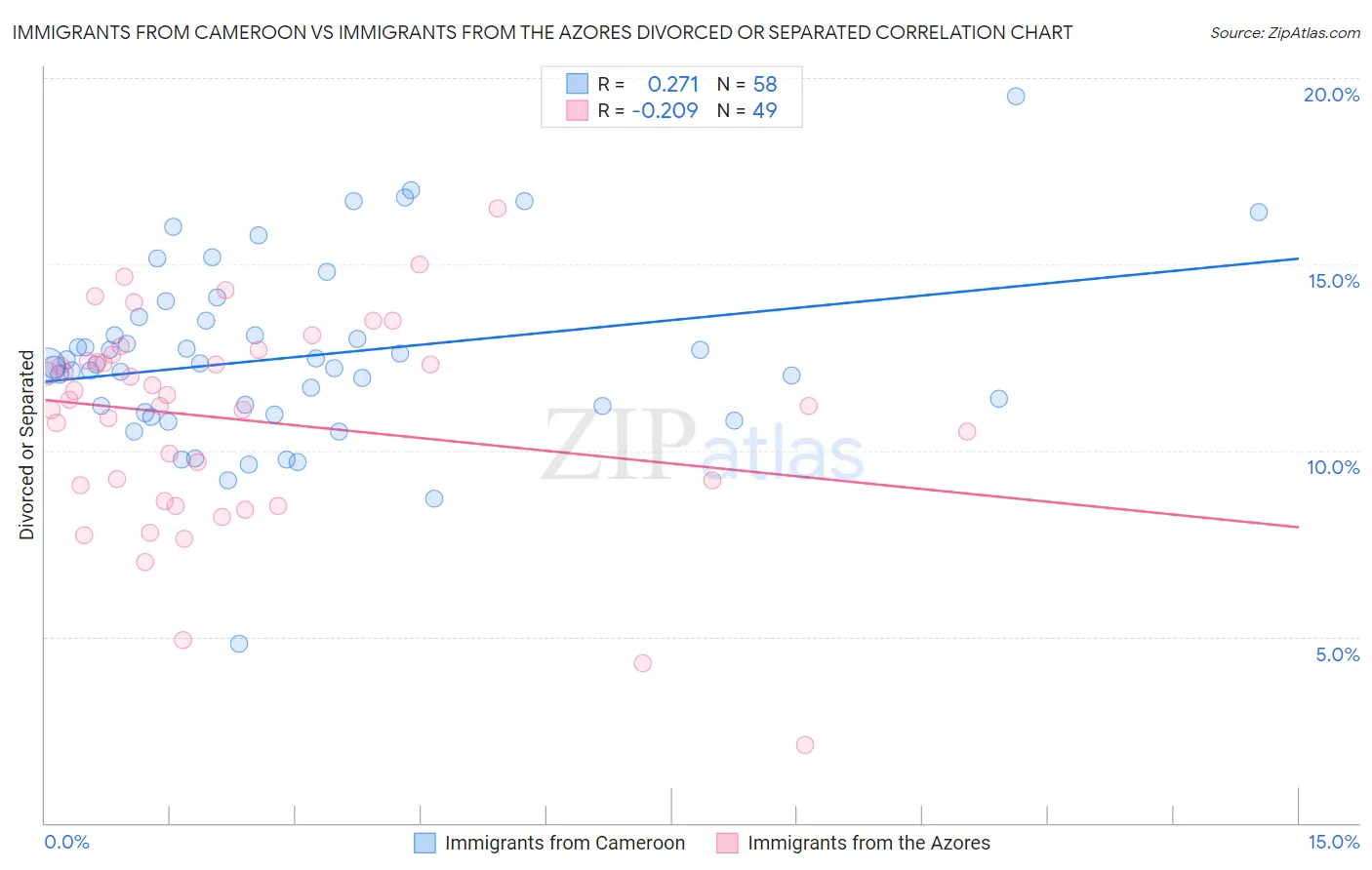 Immigrants from Cameroon vs Immigrants from the Azores Divorced or Separated
