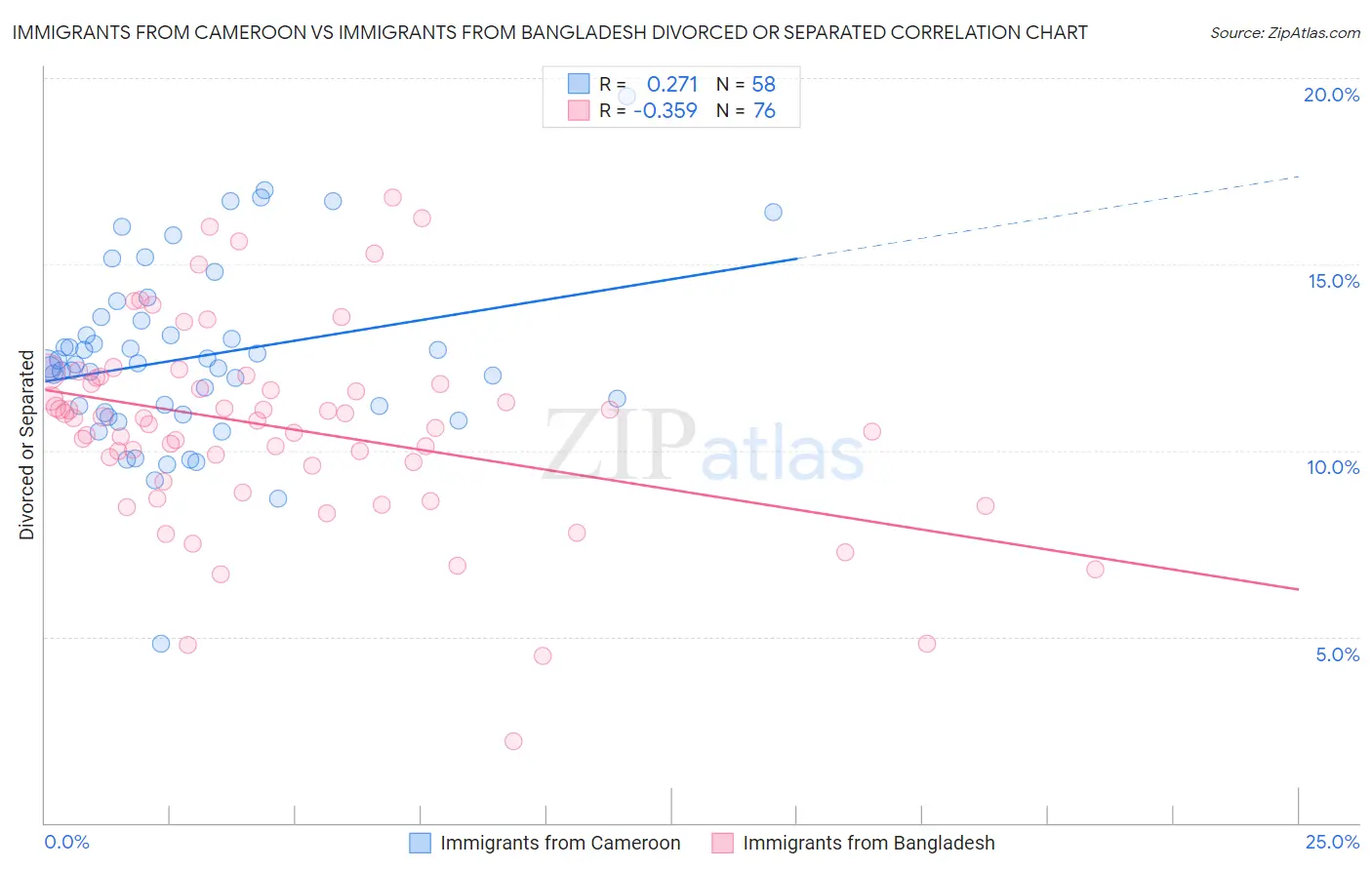Immigrants from Cameroon vs Immigrants from Bangladesh Divorced or Separated