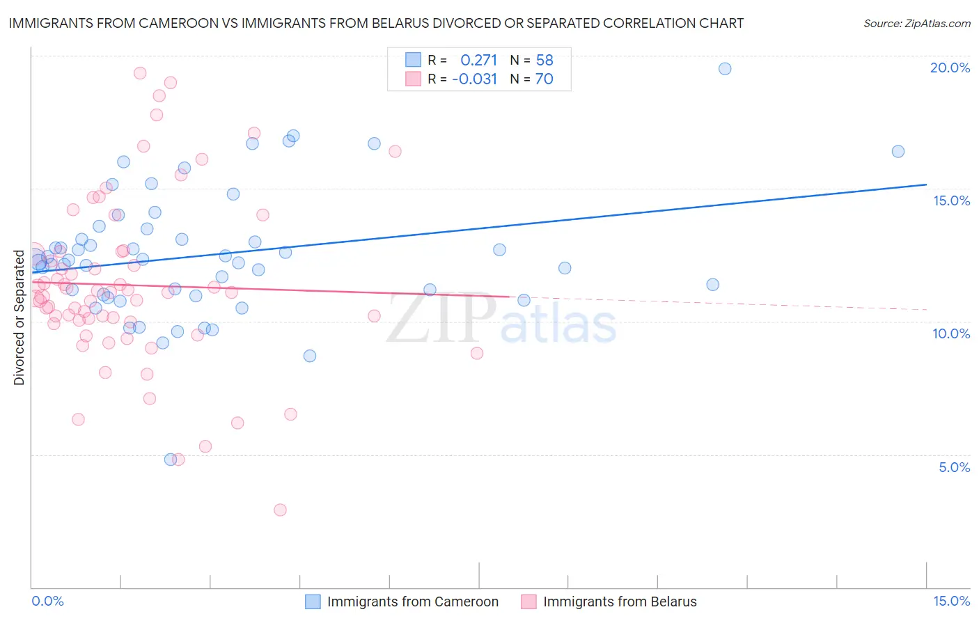 Immigrants from Cameroon vs Immigrants from Belarus Divorced or Separated
