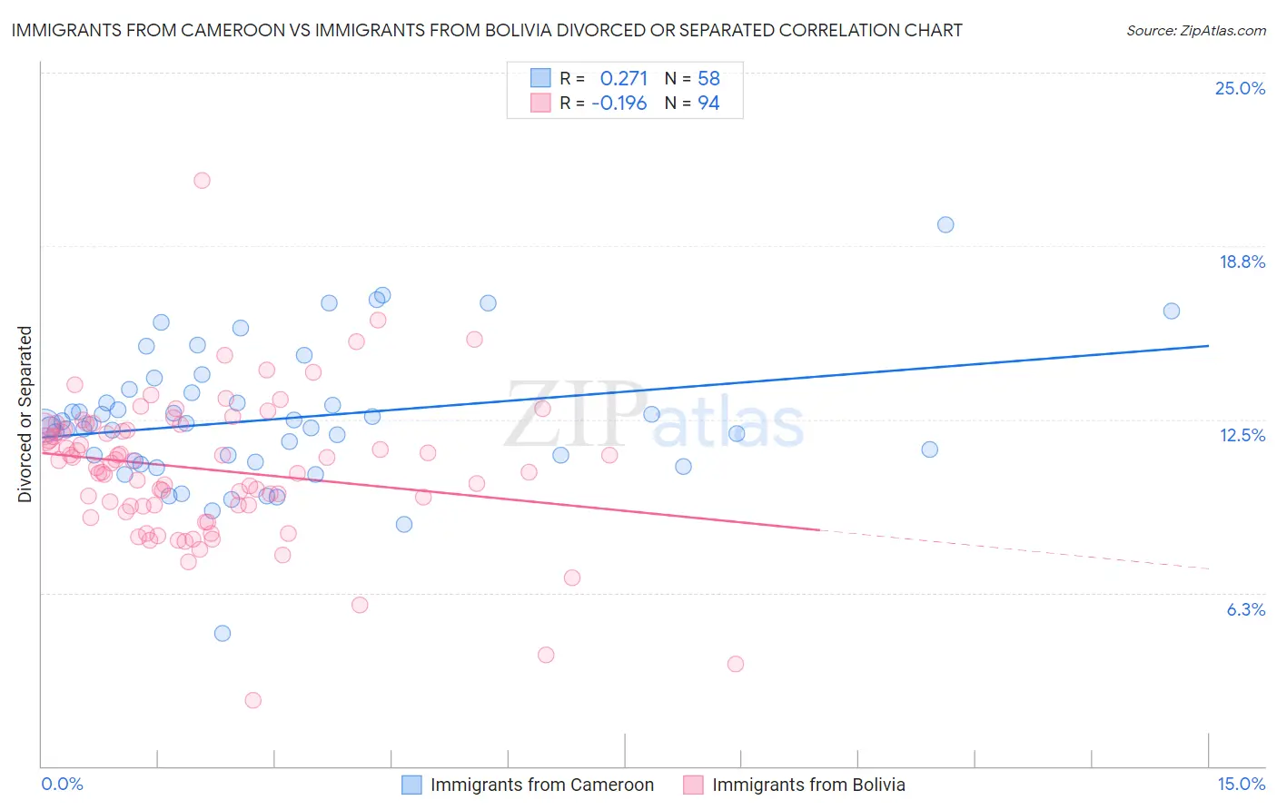 Immigrants from Cameroon vs Immigrants from Bolivia Divorced or Separated