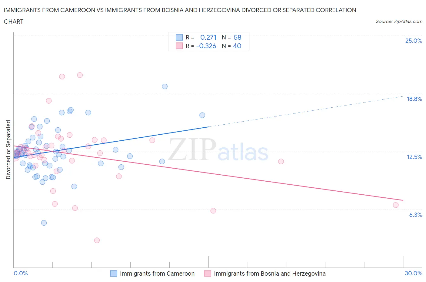 Immigrants from Cameroon vs Immigrants from Bosnia and Herzegovina Divorced or Separated