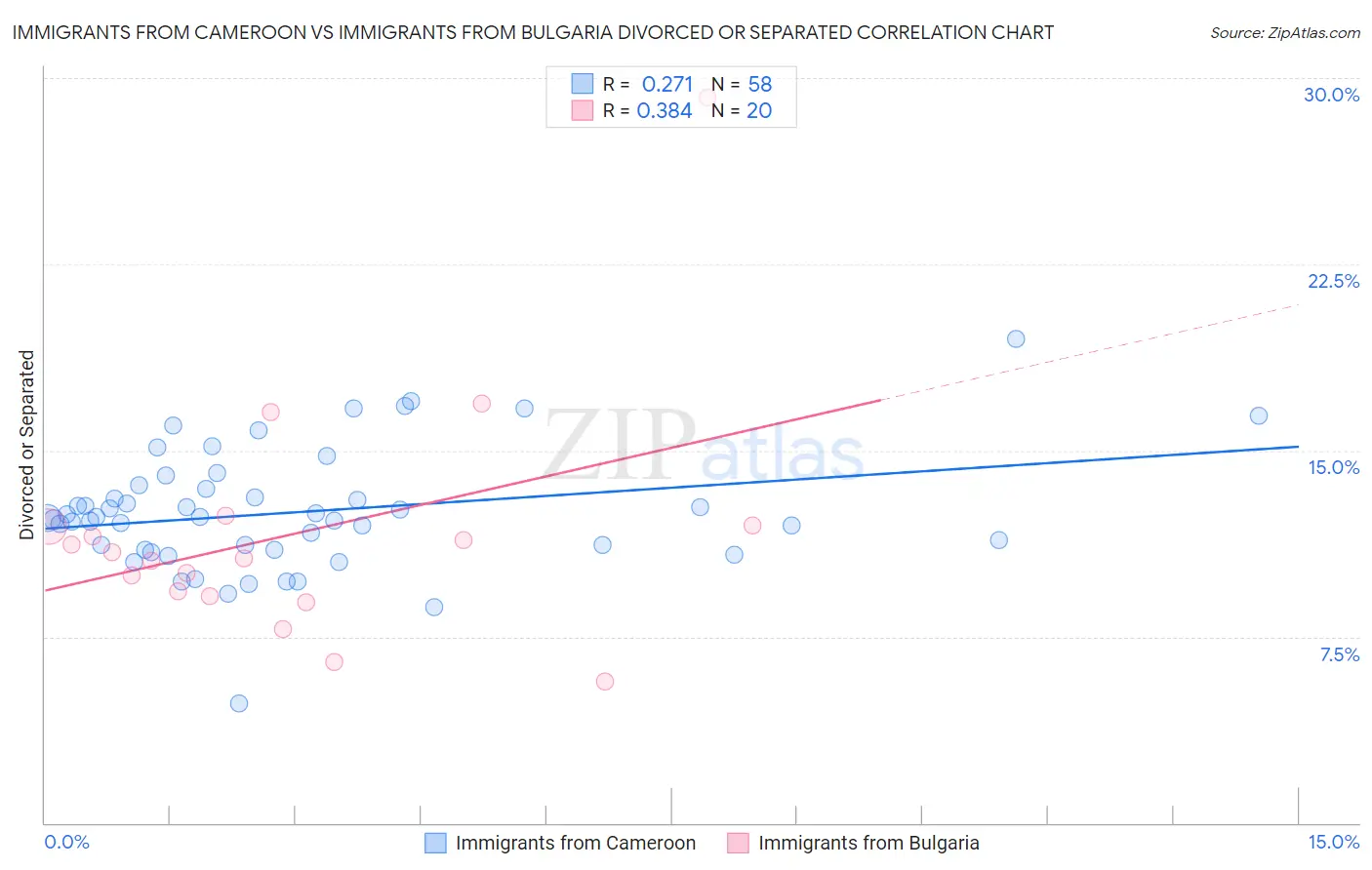 Immigrants from Cameroon vs Immigrants from Bulgaria Divorced or Separated