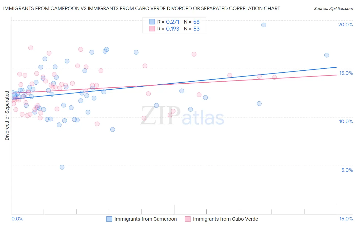 Immigrants from Cameroon vs Immigrants from Cabo Verde Divorced or Separated