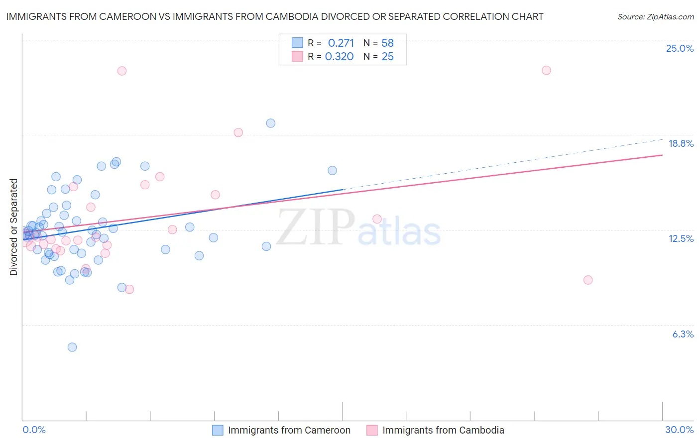 Immigrants from Cameroon vs Immigrants from Cambodia Divorced or Separated