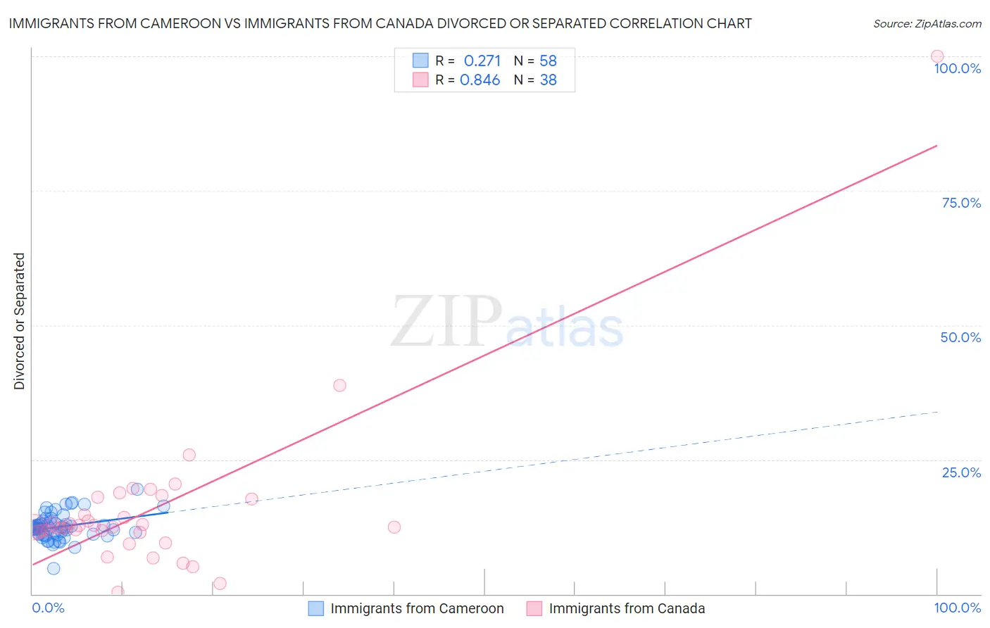 Immigrants from Cameroon vs Immigrants from Canada Divorced or Separated