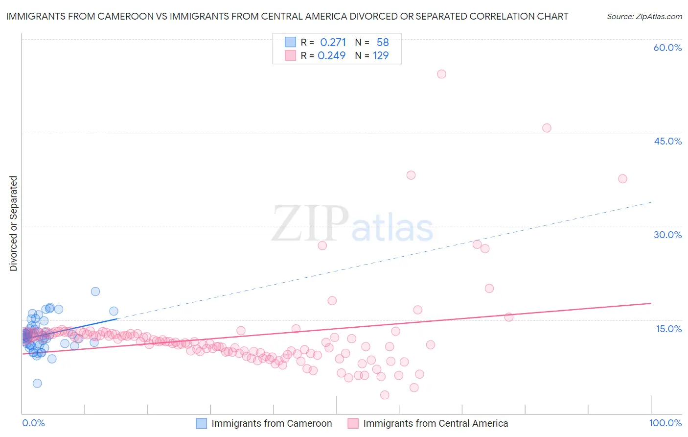 Immigrants from Cameroon vs Immigrants from Central America Divorced or Separated