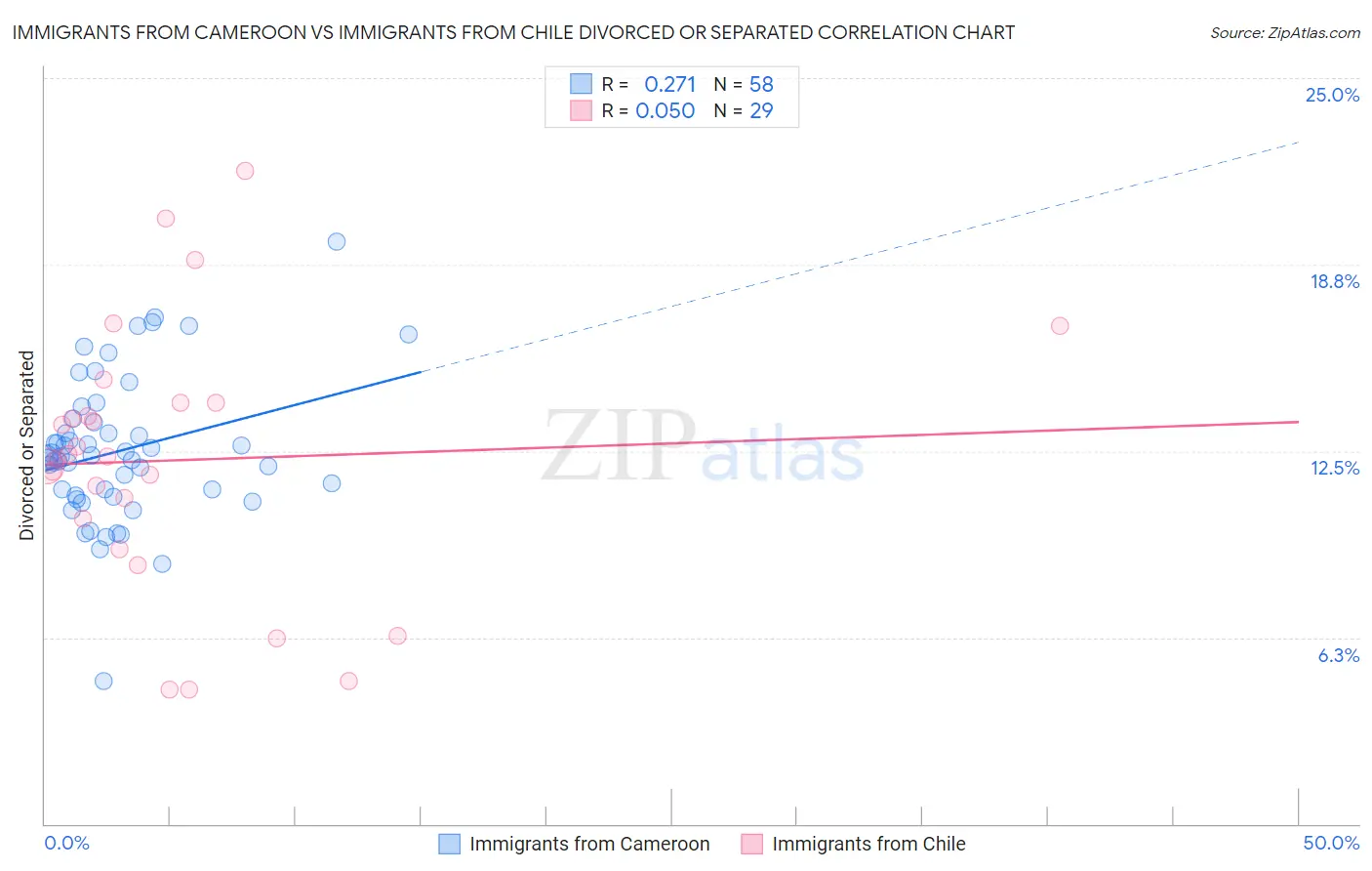 Immigrants from Cameroon vs Immigrants from Chile Divorced or Separated