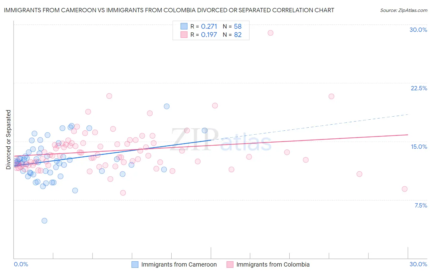 Immigrants from Cameroon vs Immigrants from Colombia Divorced or Separated