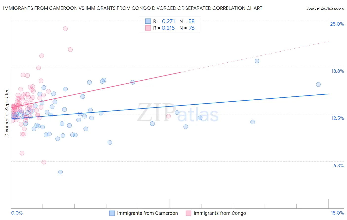 Immigrants from Cameroon vs Immigrants from Congo Divorced or Separated