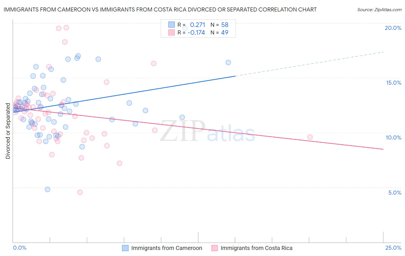 Immigrants from Cameroon vs Immigrants from Costa Rica Divorced or Separated