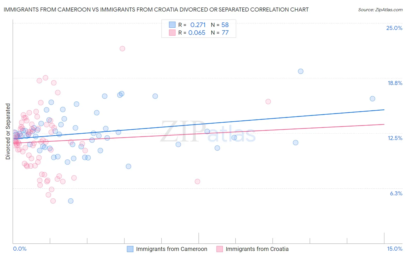 Immigrants from Cameroon vs Immigrants from Croatia Divorced or Separated