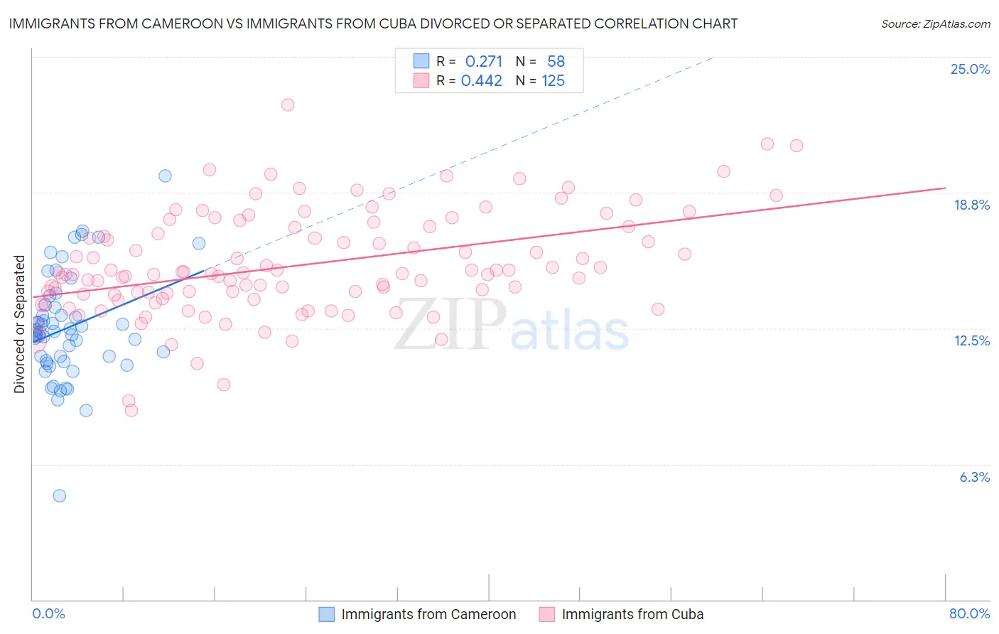 Immigrants from Cameroon vs Immigrants from Cuba Divorced or Separated