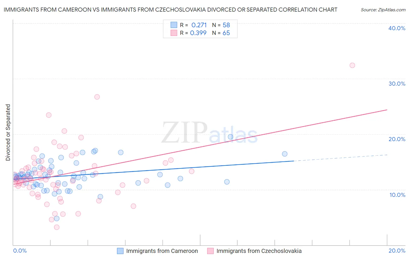 Immigrants from Cameroon vs Immigrants from Czechoslovakia Divorced or Separated