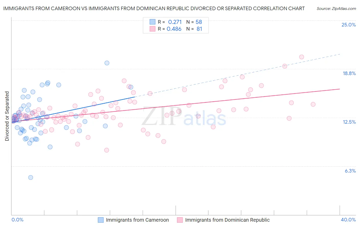 Immigrants from Cameroon vs Immigrants from Dominican Republic Divorced or Separated