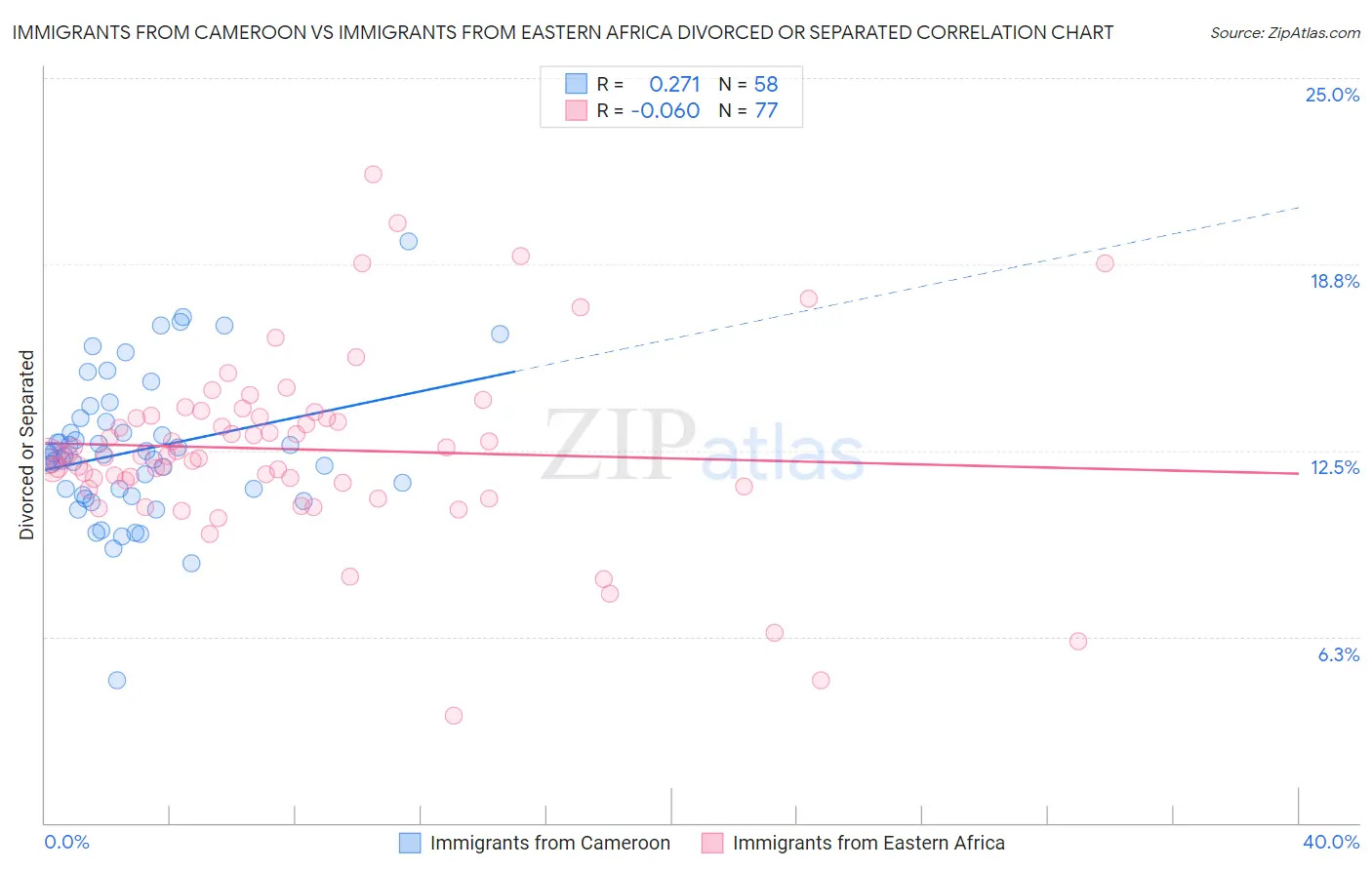 Immigrants from Cameroon vs Immigrants from Eastern Africa Divorced or Separated