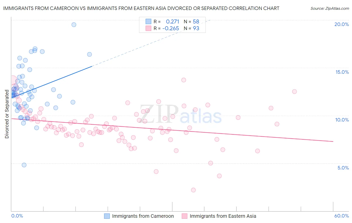 Immigrants from Cameroon vs Immigrants from Eastern Asia Divorced or Separated