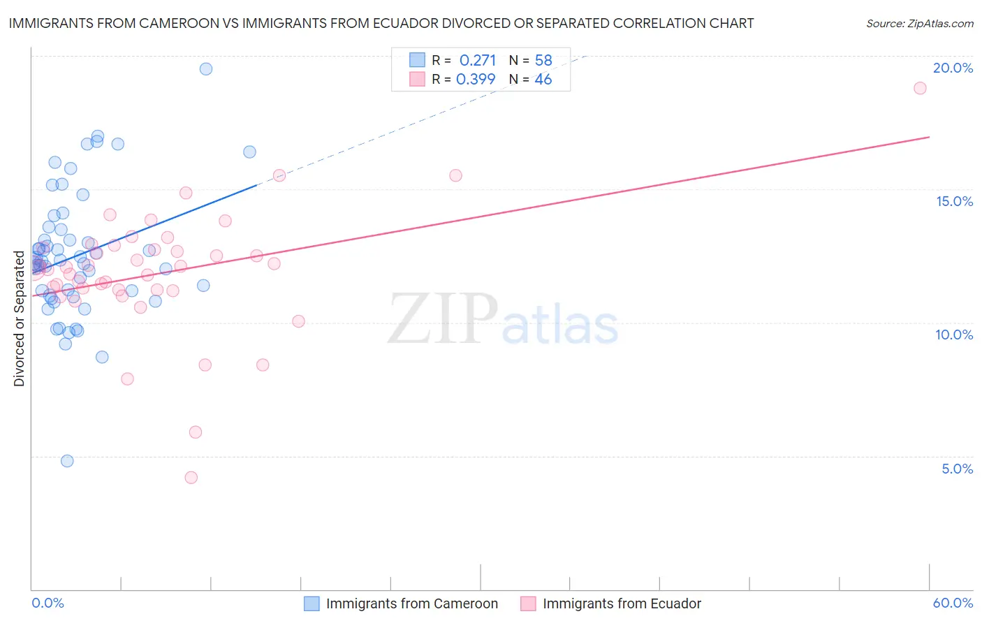 Immigrants from Cameroon vs Immigrants from Ecuador Divorced or Separated