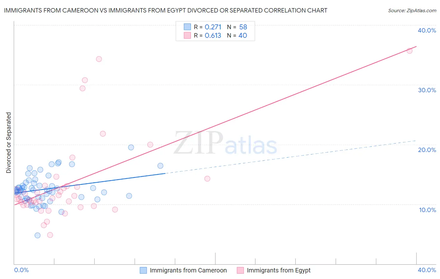 Immigrants from Cameroon vs Immigrants from Egypt Divorced or Separated