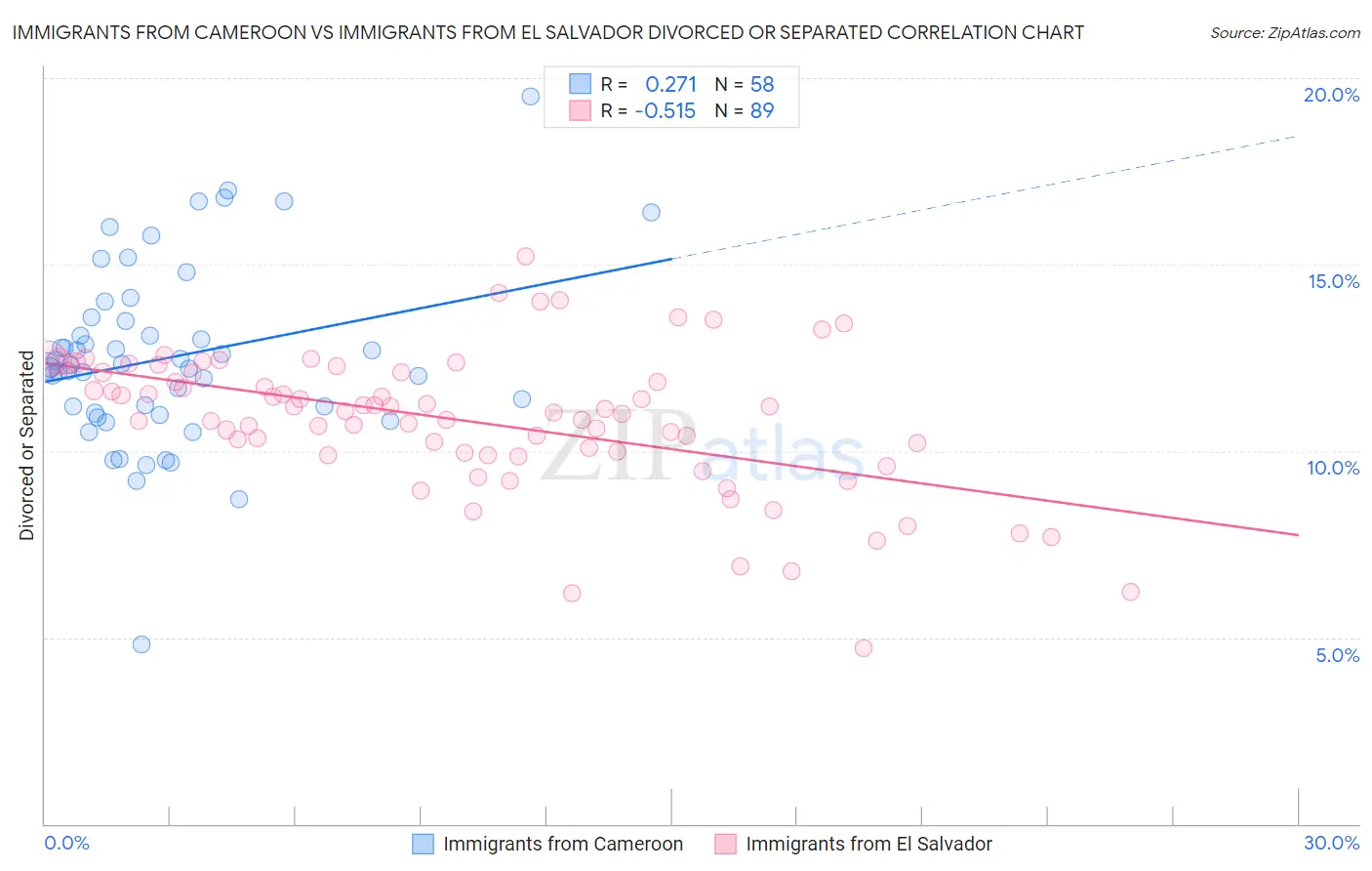 Immigrants from Cameroon vs Immigrants from El Salvador Divorced or Separated