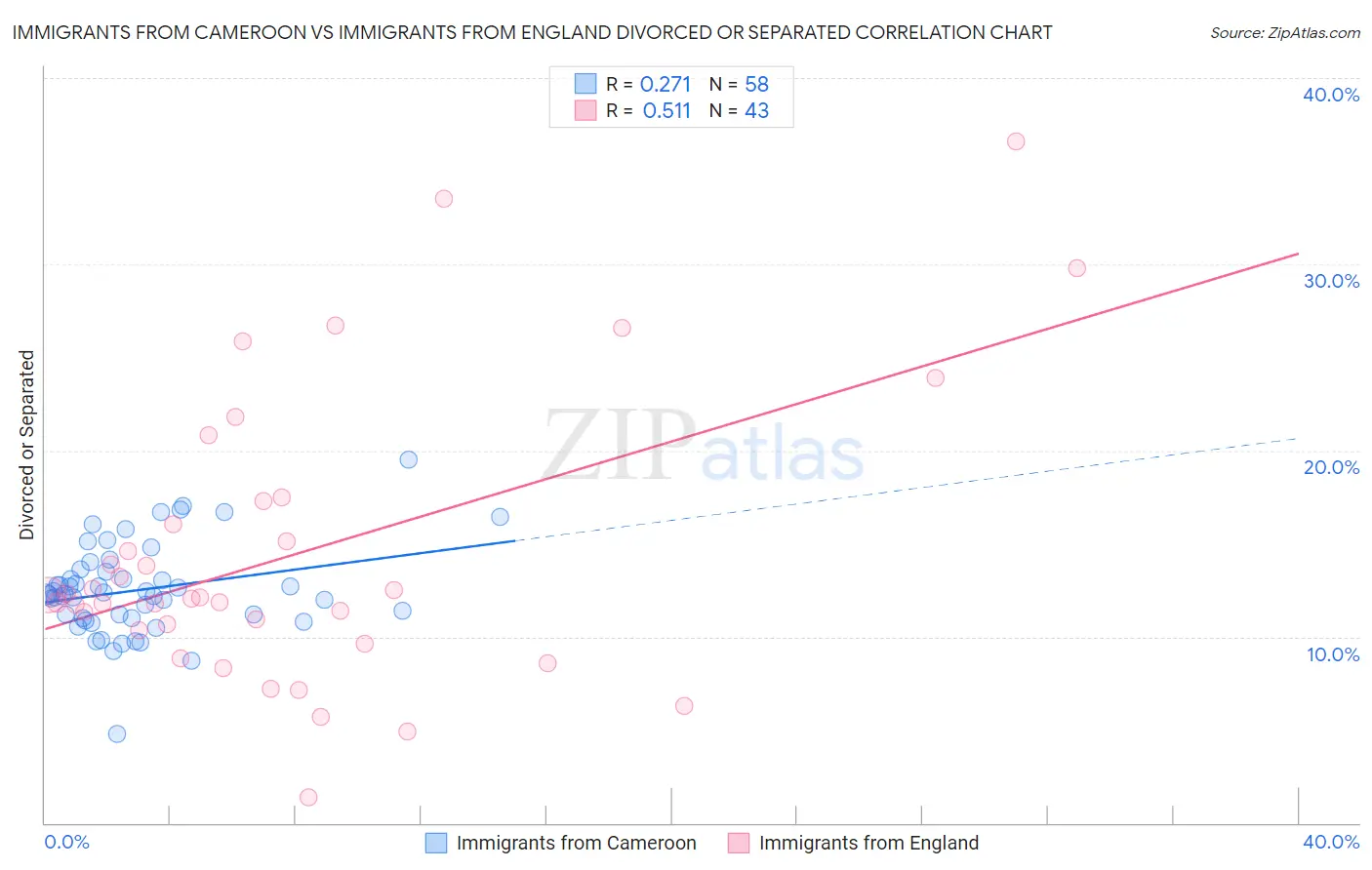 Immigrants from Cameroon vs Immigrants from England Divorced or Separated