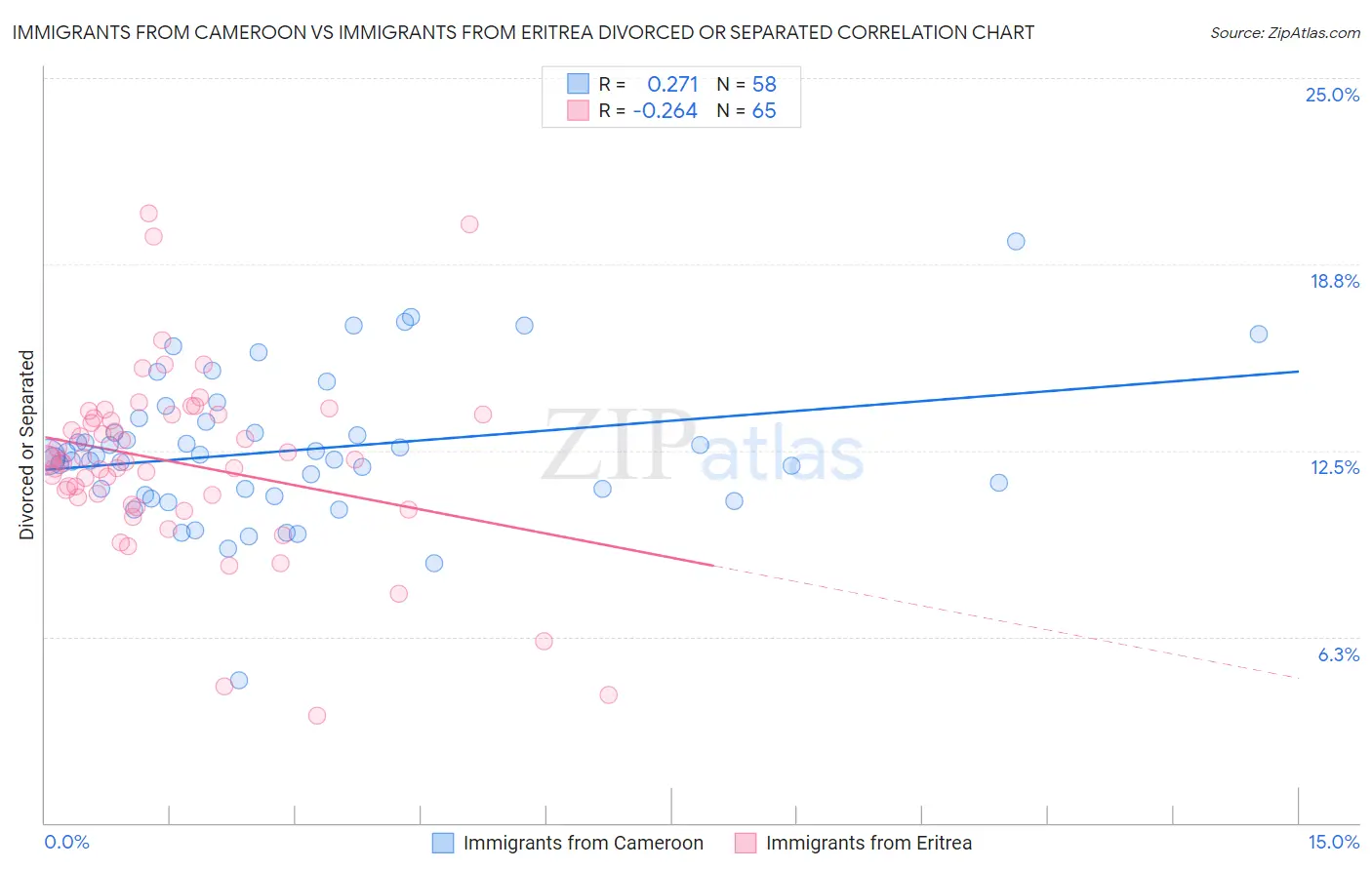 Immigrants from Cameroon vs Immigrants from Eritrea Divorced or Separated