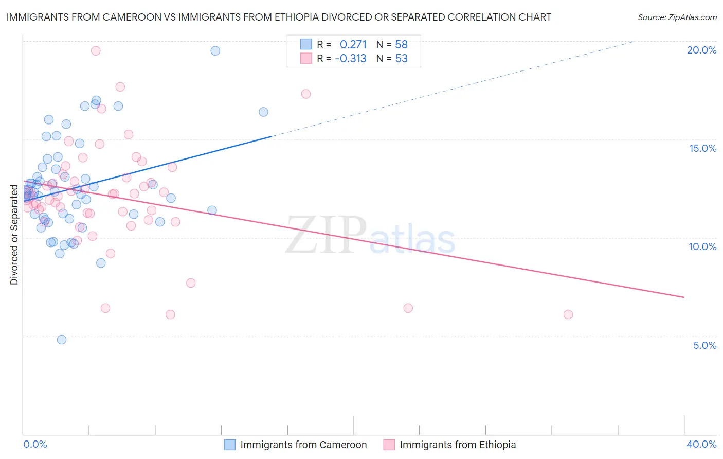 Immigrants from Cameroon vs Immigrants from Ethiopia Divorced or Separated