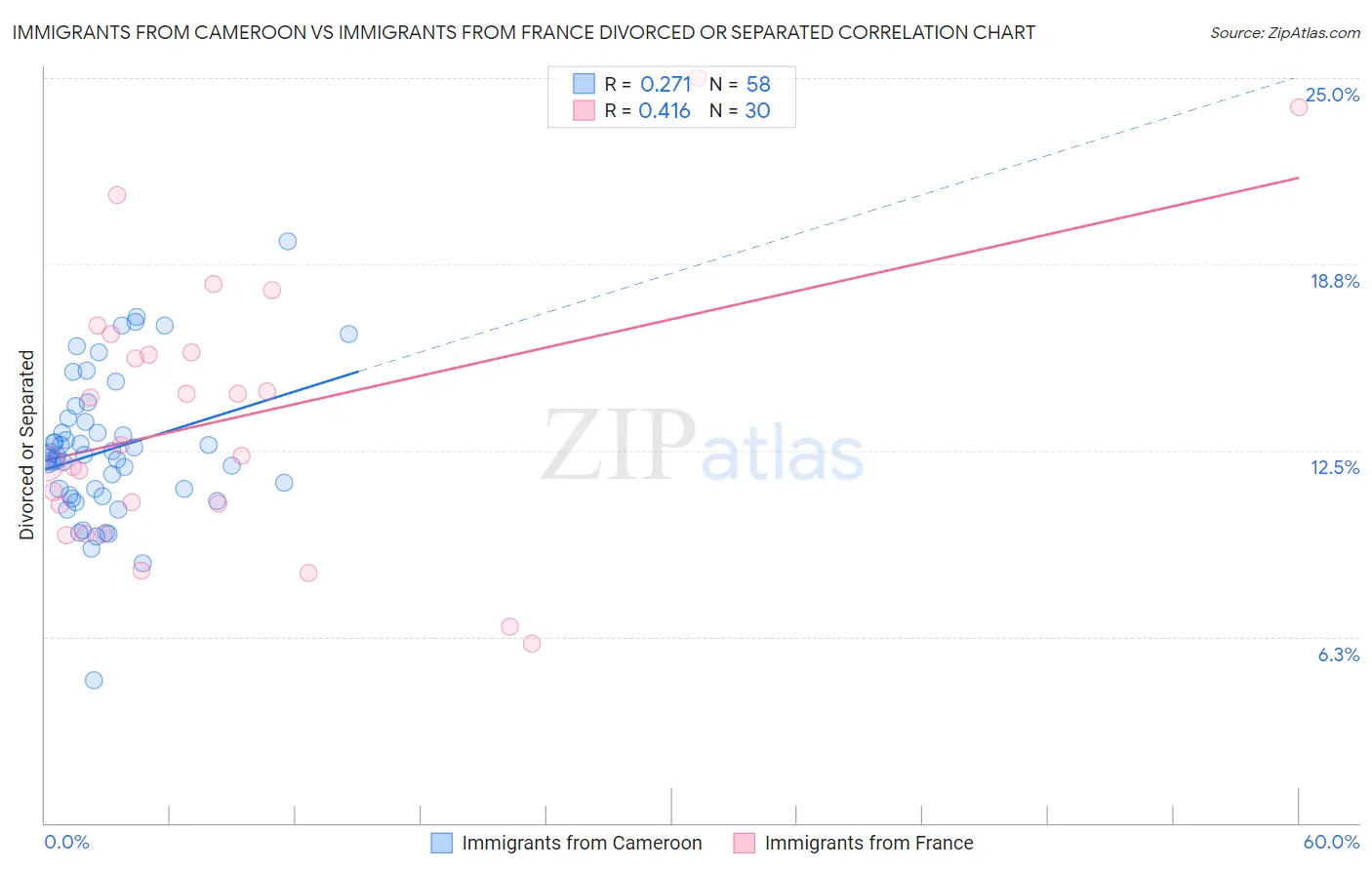 Immigrants from Cameroon vs Immigrants from France Divorced or Separated
