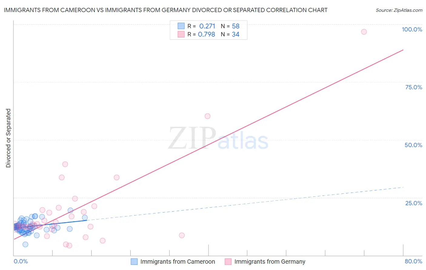 Immigrants from Cameroon vs Immigrants from Germany Divorced or Separated