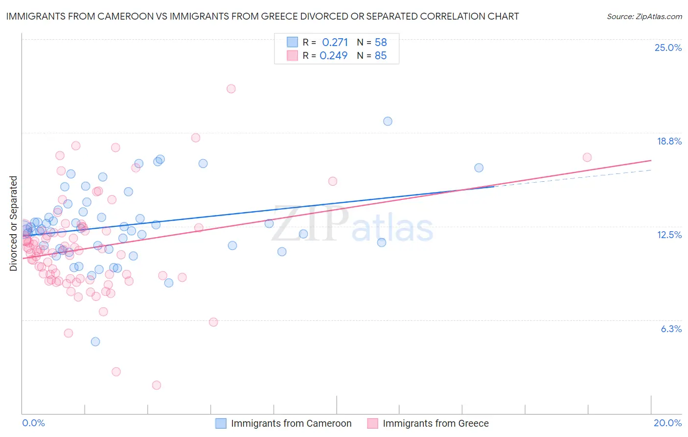 Immigrants from Cameroon vs Immigrants from Greece Divorced or Separated