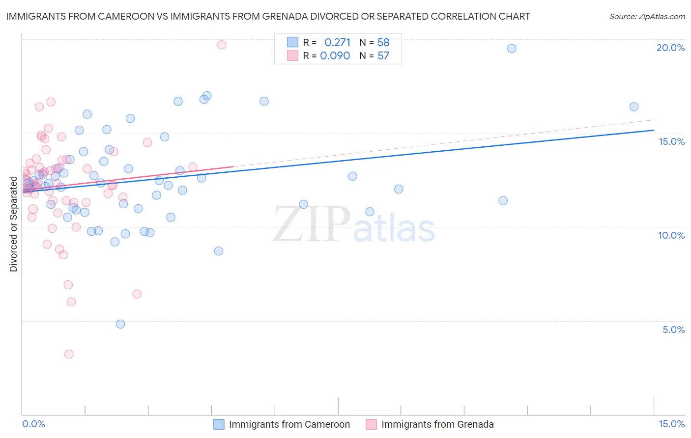 Immigrants from Cameroon vs Immigrants from Grenada Divorced or Separated