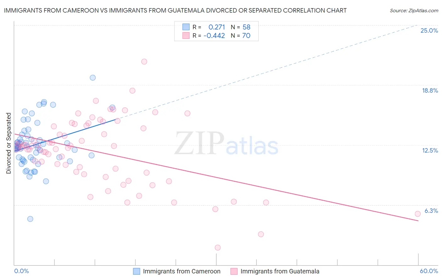 Immigrants from Cameroon vs Immigrants from Guatemala Divorced or Separated