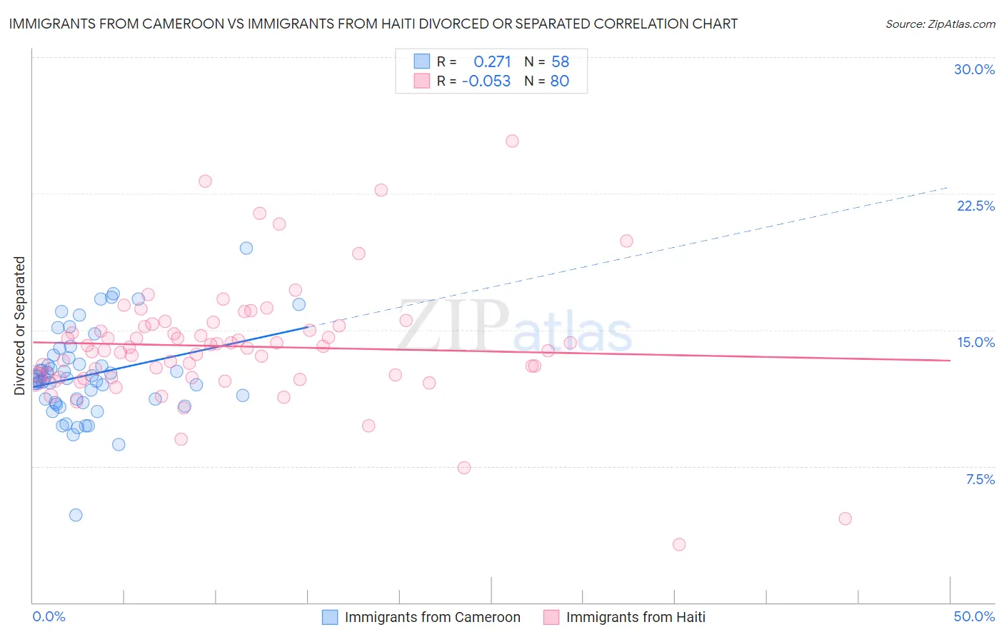 Immigrants from Cameroon vs Immigrants from Haiti Divorced or Separated