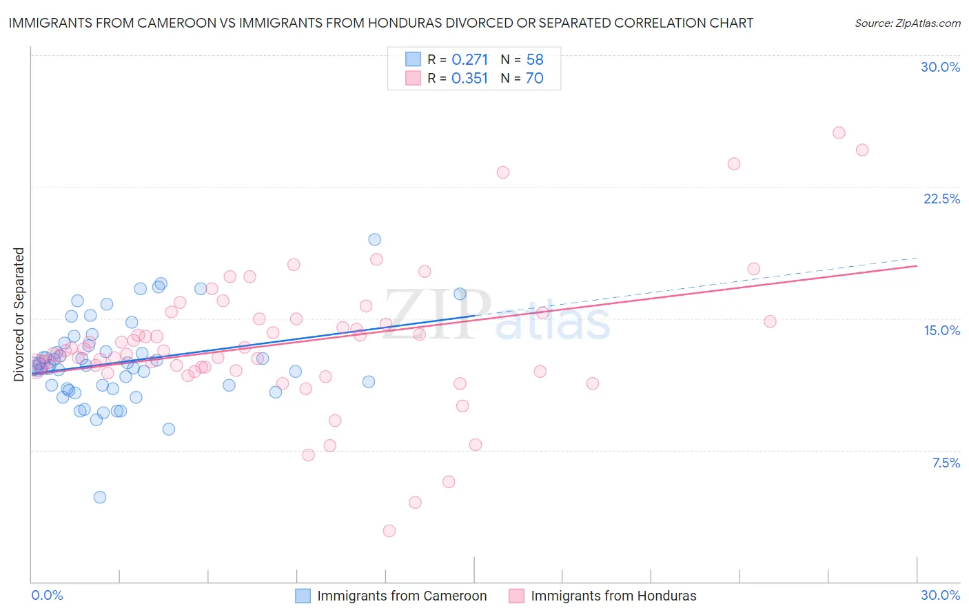 Immigrants from Cameroon vs Immigrants from Honduras Divorced or Separated