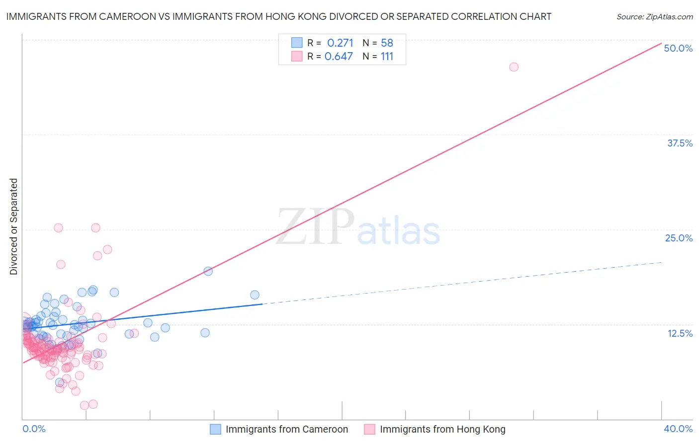 Immigrants from Cameroon vs Immigrants from Hong Kong Divorced or Separated