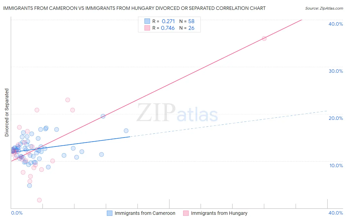 Immigrants from Cameroon vs Immigrants from Hungary Divorced or Separated