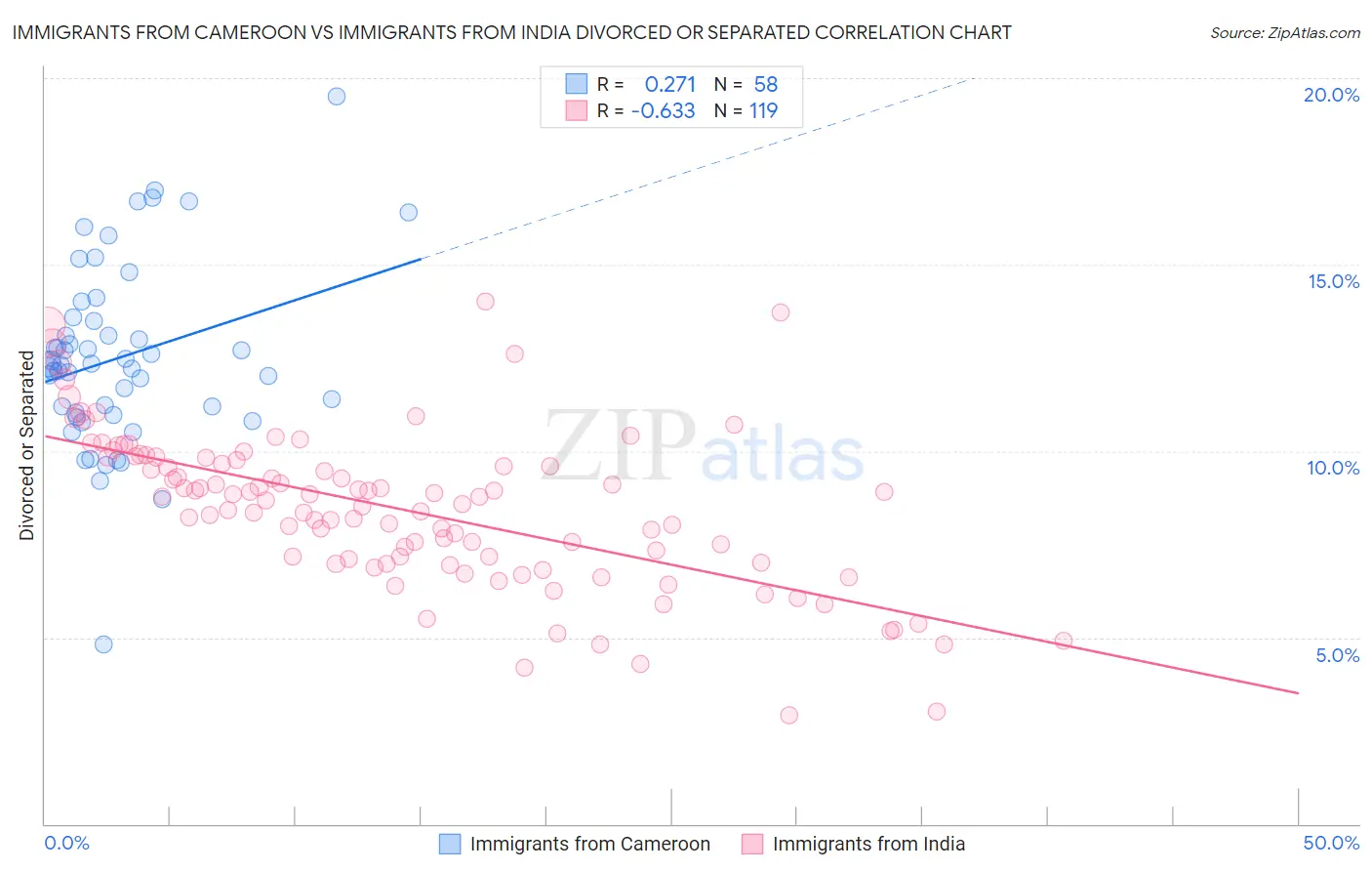 Immigrants from Cameroon vs Immigrants from India Divorced or Separated