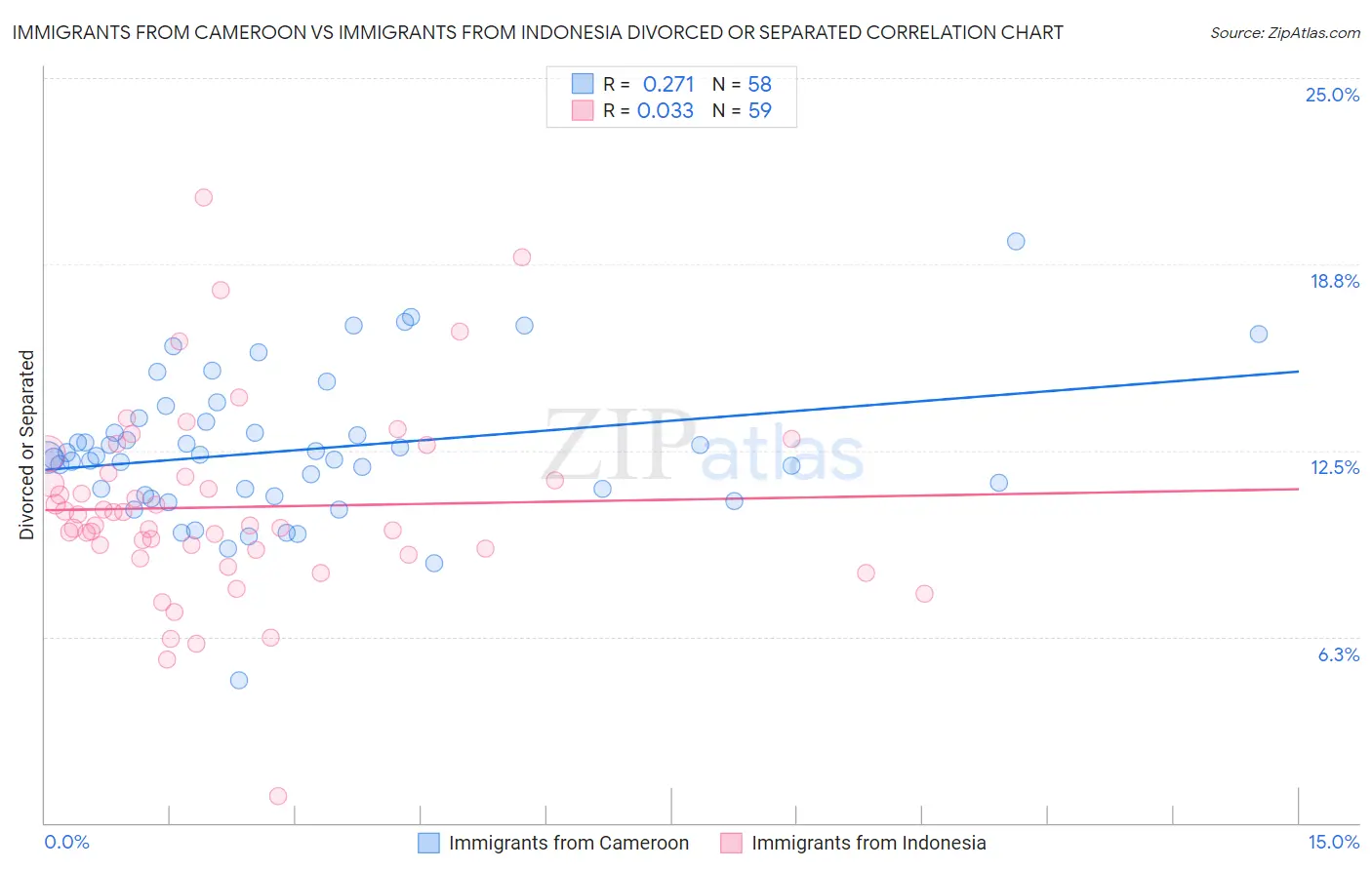 Immigrants from Cameroon vs Immigrants from Indonesia Divorced or Separated