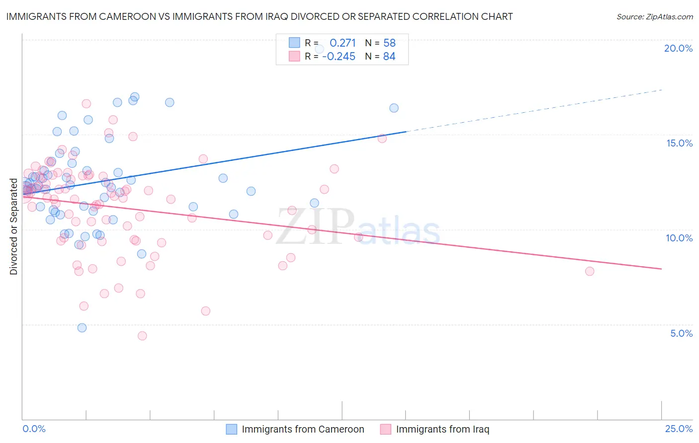Immigrants from Cameroon vs Immigrants from Iraq Divorced or Separated