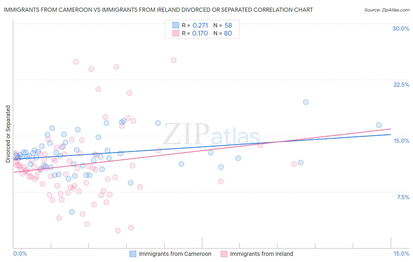 Immigrants from Cameroon vs Immigrants from Ireland Divorced or Separated