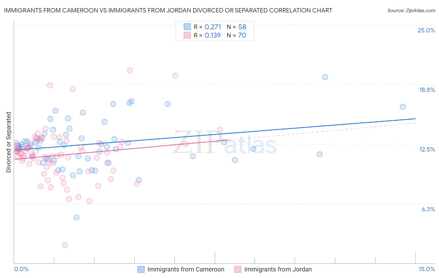 Immigrants from Cameroon vs Immigrants from Jordan Divorced or Separated