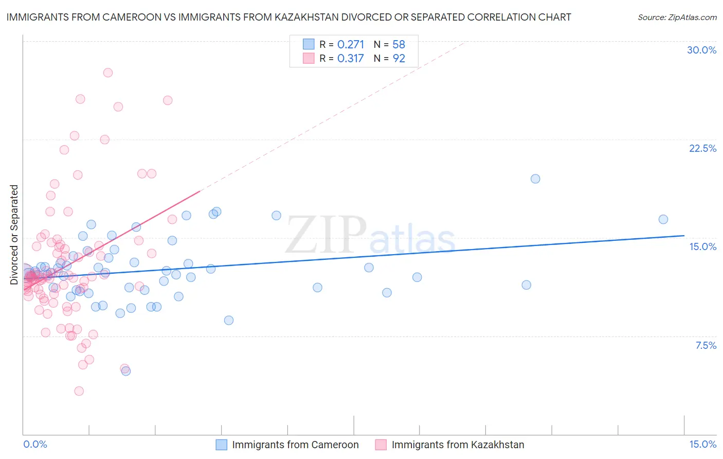 Immigrants from Cameroon vs Immigrants from Kazakhstan Divorced or Separated