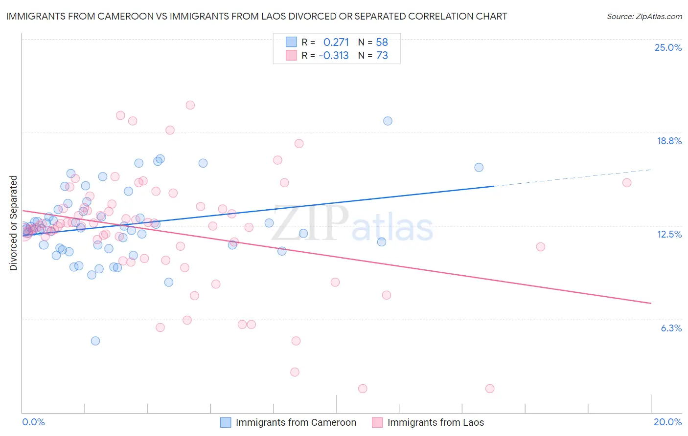 Immigrants from Cameroon vs Immigrants from Laos Divorced or Separated