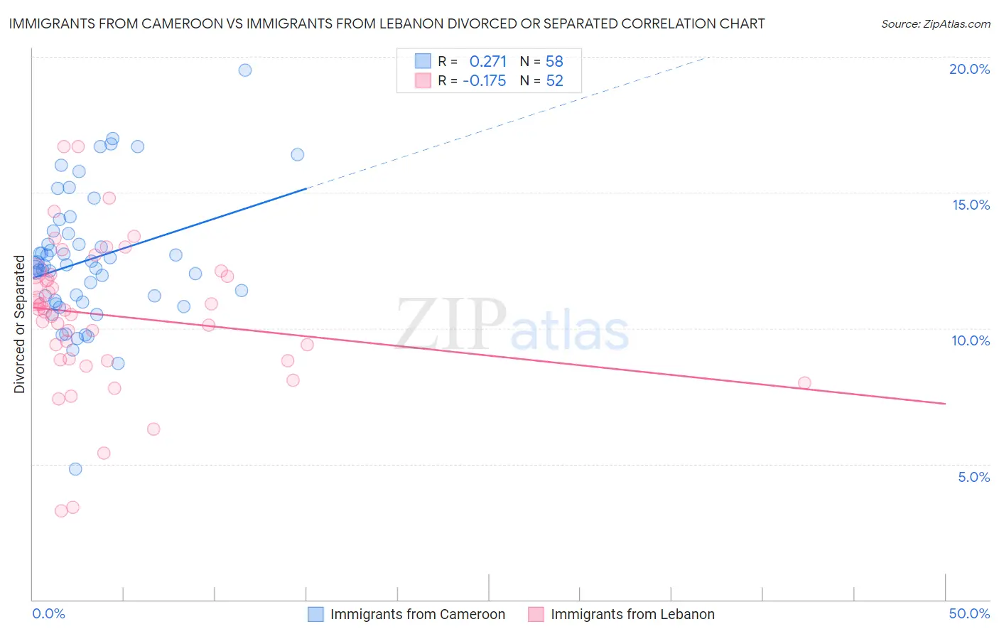 Immigrants from Cameroon vs Immigrants from Lebanon Divorced or Separated