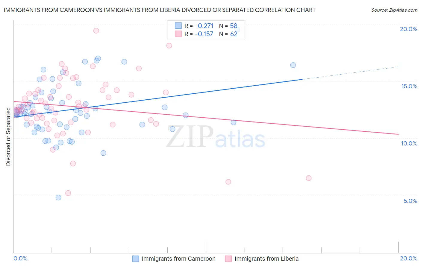 Immigrants from Cameroon vs Immigrants from Liberia Divorced or Separated