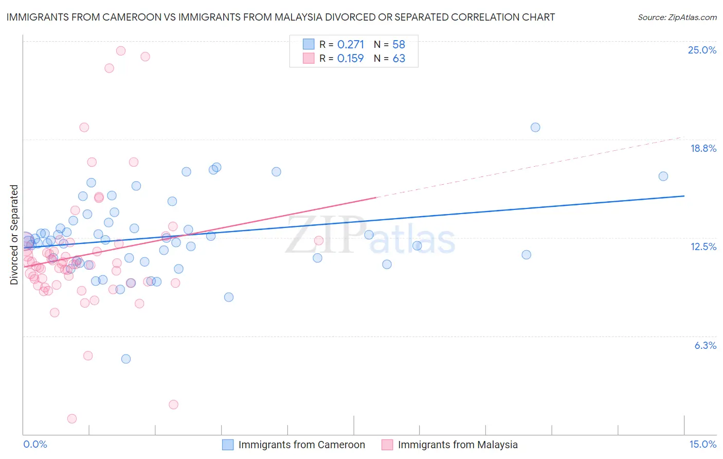 Immigrants from Cameroon vs Immigrants from Malaysia Divorced or Separated