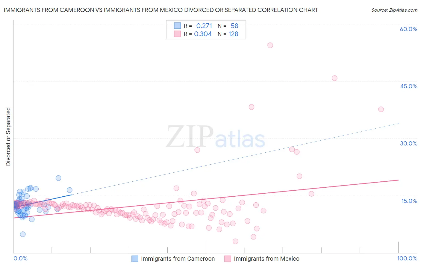 Immigrants from Cameroon vs Immigrants from Mexico Divorced or Separated